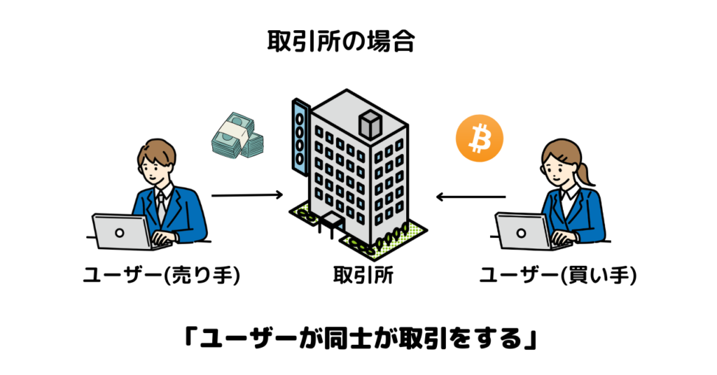 仮想通貨取引所について